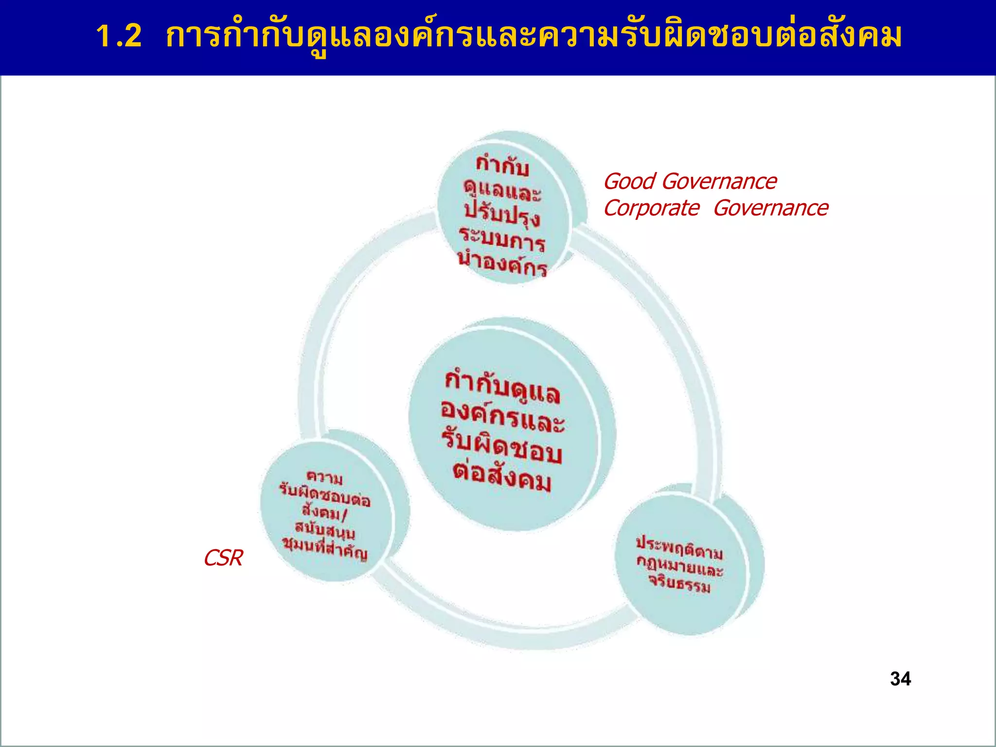 34
1.2 กำรกำกับดูแลองค์กรและควำมรับผิดชอบต่อสังคม
Good Governance
Corporate Governance
CSR
 