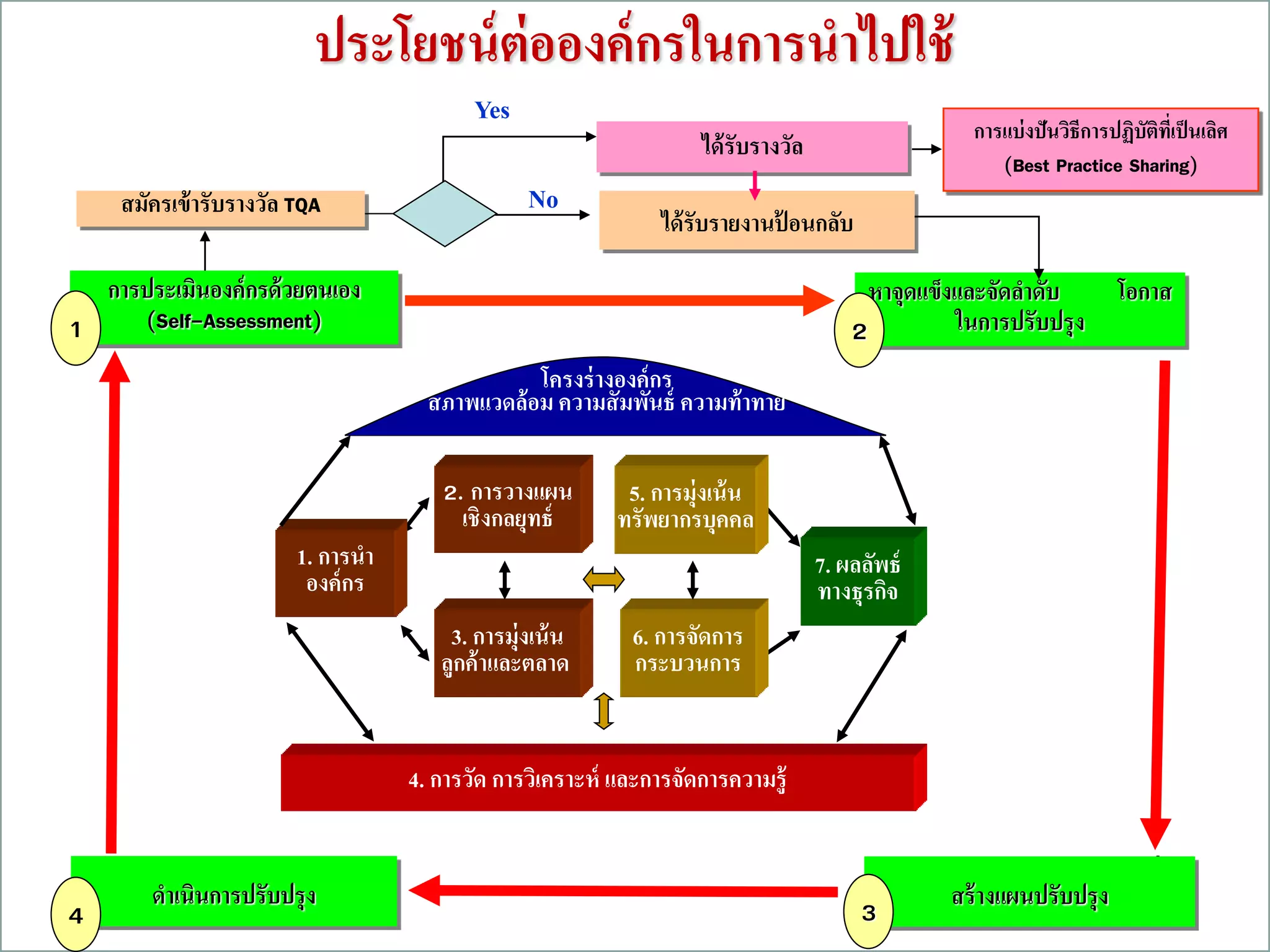 4
การประเมินองค์กรด้วยตนเอง
(Self-Assessment)1
หาจุดแข็งและจัดลาดับ โอกาส
ในการปรับปรุง2
สร้างแผนปรับปรุง
3ดาเนินการปรับปรุง
4
ประโยชน์ต่อองค์กรในการนาไปใช้
7. ผลลัพธ์
ทางธุรกิจ
6. การจัดการ
กระบวนการ
5. การมุ่งเน้น
ทรัพยากรบุคคล
4. การวัด การวิเคราะห์ และการจัดการความรู้
3. การมุ่งเน้น
ลูกค้าและตลาด
1. การนา
องค์กร
2. การวางแผน
เชิงกลยุทธ์
โครงร่างองค์กร
สภาพแวดล้อม ความสัมพันธ์ ความท้าทาย
สมัครเข้ารับรางวัล TQA
Yes
No
ได้รับรายงานป้ อนกลับ
ได้รับรางวัล
การแบ่งปันวิธีการปฏิบัติที่เป็นเลิศ
(Best Practice Sharing)
 