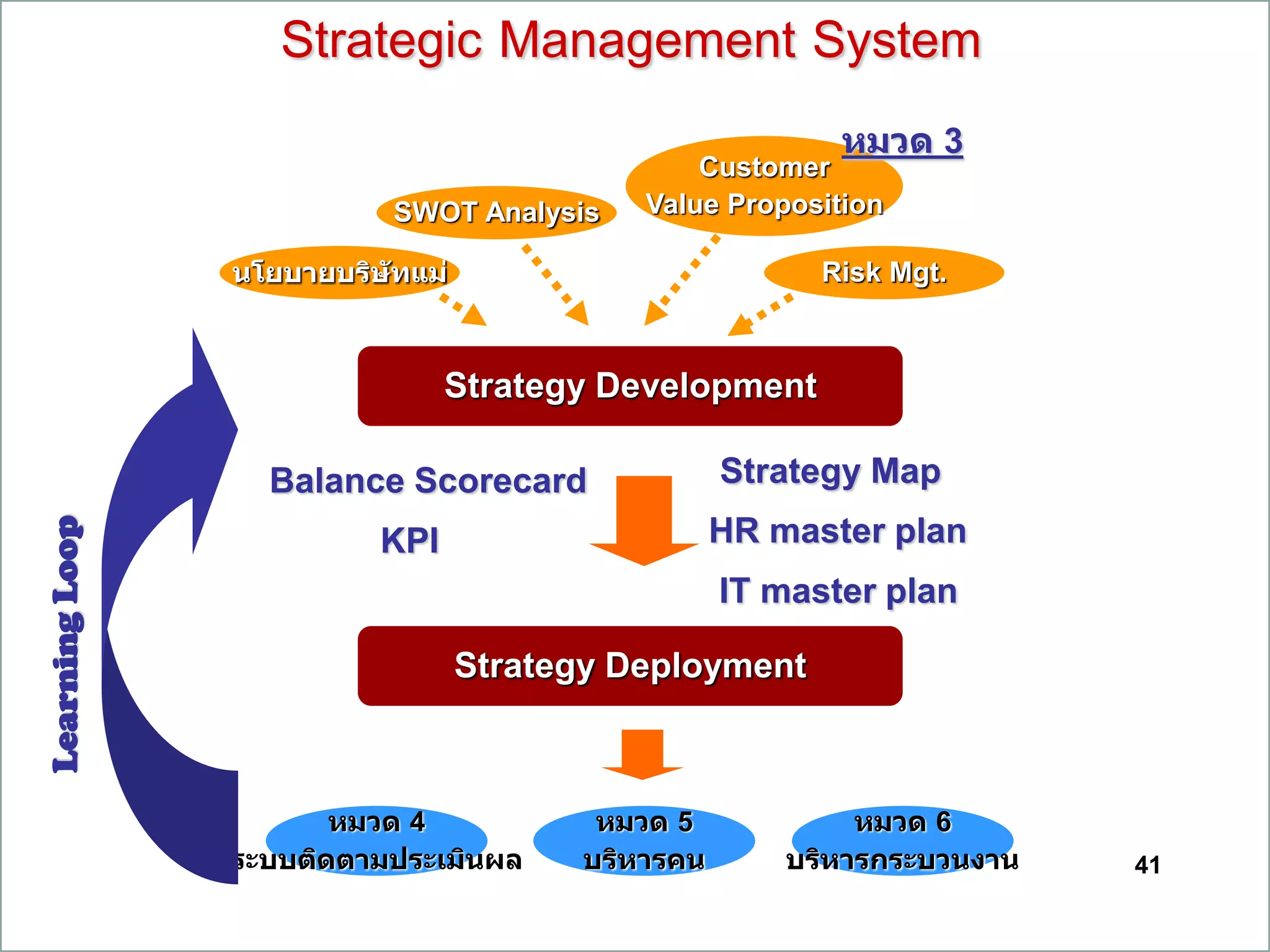 41
Strategic Management System
Strategy Development
Strategy Deployment
นโยบายบริษัทแม่
Customer
Value PropositionSWOT Analysis
หมวด 3
Risk Mgt.
Balance Scorecard
KPI
Strategy Map
HR master plan
IT master plan
หมวด 4
ระบบติดตามประเมินผล
หมวด 5
บริหารคน
หมวด 6
บริหารกระบวนงาน
LearningLoop
 
