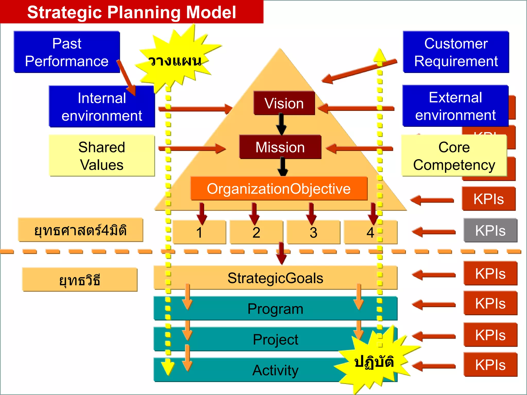 42
KPIs
KPIs
KPIs
KPIs
Internal
environment
StrategicGoals
External
environment
Project
Activity
Program
Shared
Values
Core
Competency
KPIs
KPIs
KPIs
KPIs
Mission
Vision
ยุทธศาสตร์4มิติ
ยุทธวิธี
OrganizationObjective
3 41 2
Past
Performance
KPIs
Strategic Planning Model
วางแผน
ปฏิบัติ
Customer
Requirement
 