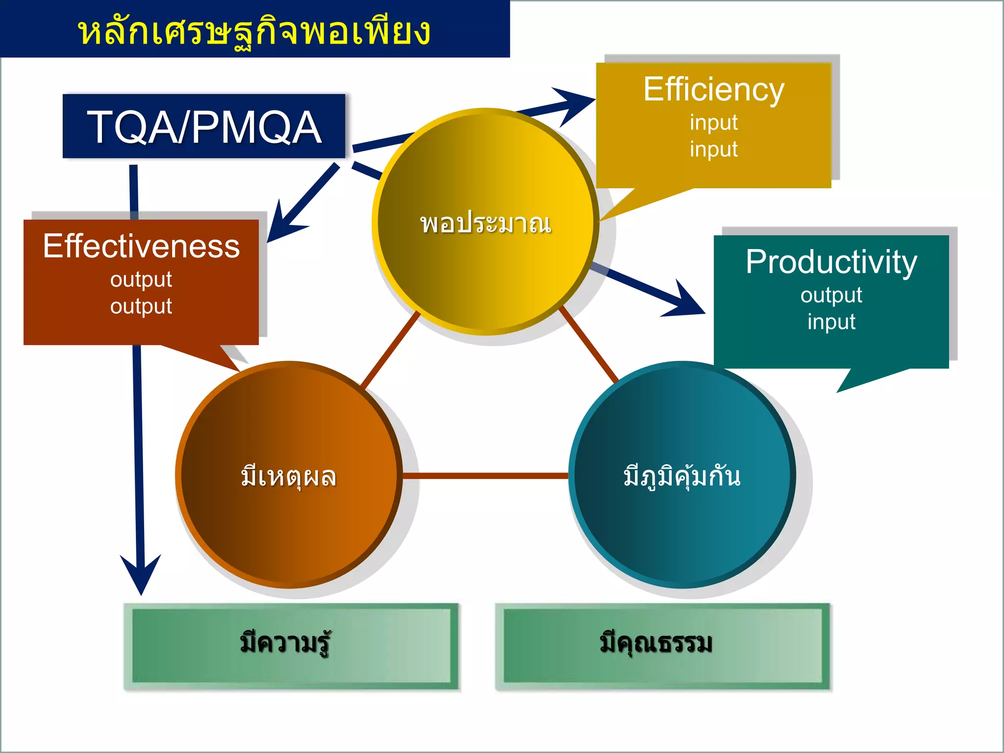 พอประมาณ
มีเหตุผล มีภูมิคุ้มกัน
มีความรู้ มีคุณธรรม
หลักเศรษฐกิจพอเพียง
Efficiency
input
input
Effectiveness
output
output
Productivity
output
input
TQA/PMQA
 