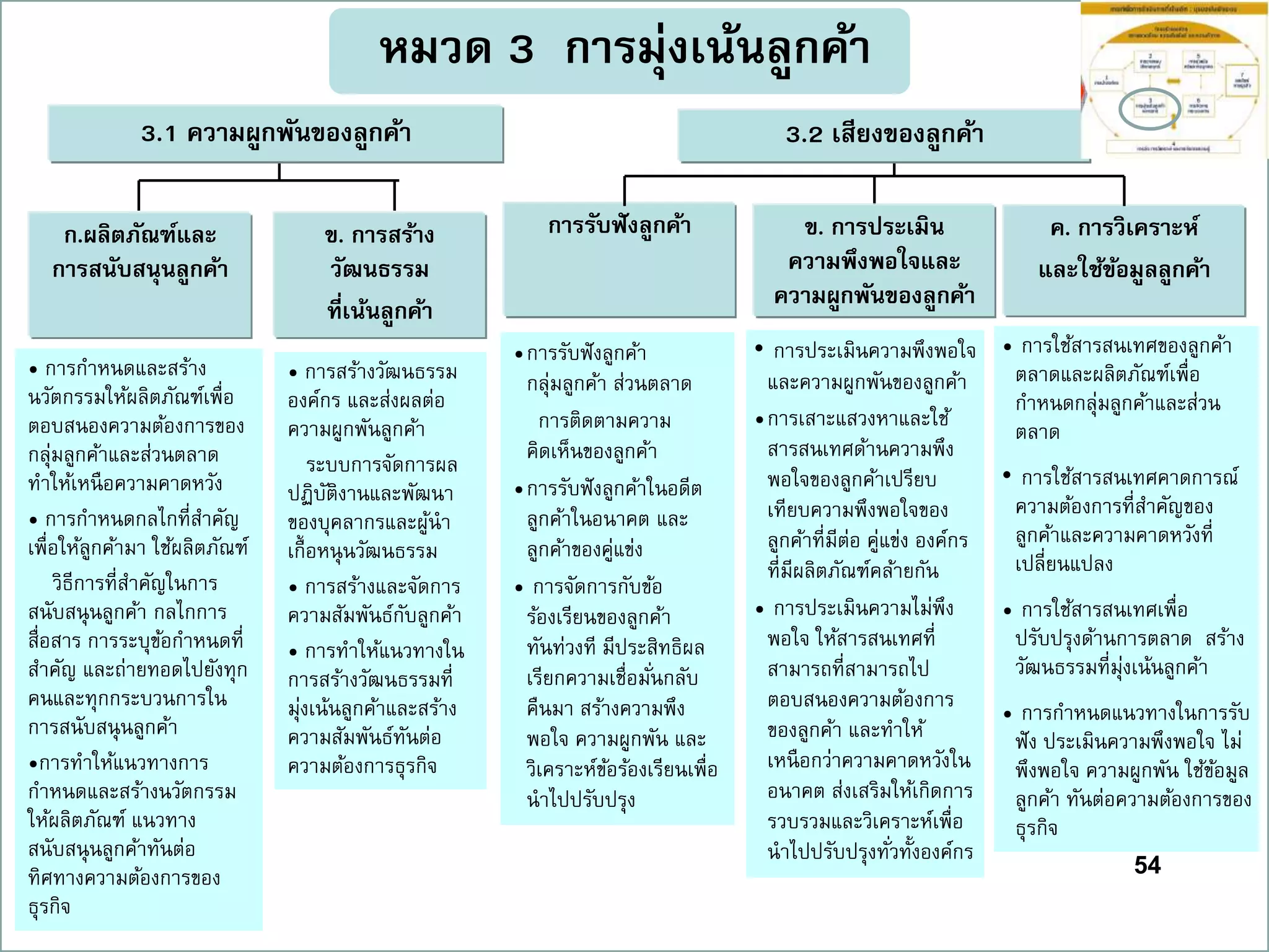 54
หมวด 3 กำรมุ่งเน้นลูกค้ำ
ก.ผลิตภัณฑ์และ
กำรสนับสนุนลูกค้ำ
ข. กำรสร้ำง
วัฒนธรรม
ที่เน้นลูกค้ำ
• การกาหนดและสร้าง
นวัตกรรมให้ผลิตภัณฑ์เพื่อ
ตอบสนองความต้องการของ
กลุ่มลูกค้าและส่วนตลาด
ทาให้เหนือความคาดหวัง
• การกาหนดกลไกที่สาคัญ
เพื่อให้ลูกค้ามา ใช้ผลิตภัณฑ์
วิธีการที่สาคัญในการ
สนับสนุนลูกค้า กลไกการ
สื่อสาร การระบุข้อกาหนดที่
สาคัญ และถ่ายทอดไปยังทุก
คนและทุกกระบวนการใน
การสนับสนุนลูกค้า
•การทาให้แนวทางการ
กาหนดและสร้างนวัตกรรม
ให้ผลิตภัณฑ์ แนวทาง
สนับสนุนลูกค้าทันต่อ
ทิศทางความต้องการของ
ธุรกิจ
• การสร้างวัฒนธรรม
องค์กร และส่งผลต่อ
ความผูกพันลูกค้า
ระบบการจัดการผล
ปฏิบัติงานและพัฒนา
ของบุคลากรและผู้นา
เกื้อหนุนวัฒนธรรม
• การสร้างและจัดการ
ความสัมพันธ์กับลูกค้า
• การทาให้แนวทางใน
การสร้างวัฒนธรรมที่
มุ่งเน้นลูกค้าและสร้าง
ความสัมพันธ์ทันต่อ
ความต้องการธุรกิจ
• การประเมินความพึงพอใจ
และความผูกพันของลูกค้า
•การเสาะแสวงหาและใช้
สารสนเทศด้านความพึง
พอใจของลูกค้าเปรียบ
เทียบความพึงพอใจของ
ลูกค้าที่มีต่อ คู่แข่ง องค์กร
ที่มีผลิตภัณฑ์คล้ายกัน
• การประเมินความไม่พึง
พอใจ ให้สารสนเทศที่
สามารถที่สามารถไป
ตอบสนองความต้องการ
ของลูกค้า และทาให้
เหนือกว่าความคาดหวังใน
อนาคต ส่งเสริมให้เกิดการ
รวบรวมและวิเคราะห์เพื่อ
นาไปปรับปรุงทั่วทั้งองค์กร
ข. กำรประเมิน
ควำมพึงพอใจและ
ควำมผูกพันของลูกค้ำ
•การรับฟังลูกค้า
กลุ่มลูกค้า ส่วนตลาด
การติดตามความ
คิดเห็นของลูกค้า
•การรับฟังลูกค้าในอดีต
ลูกค้าในอนาคต และ
ลูกค้าของคู่แข่ง
• การจัดการกับข้อ
ร้องเรียนของลูกค้า
ทันท่วงที มีประสิทธิผล
เรียกความเชื่อมั่นกลับ
คืนมา สร้างความพึง
พอใจ ความผูกพัน และ
วิเคราะห์ข้อร้องเรียนเพื่อ
นาไปปรับปรุง
• การใช้สารสนเทศของลูกค้า
ตลาดและผลิตภัณฑ์เพื่อ
กาหนดกลุ่มลูกค้าและส่วน
ตลาด
• การใช้สารสนเทศคาดการณ์
ความต้องการที่สาคัญของ
ลูกค้าและความคาดหวังที่
เปลี่ยนแปลง
• การใช้สารสนเทศเพื่อ
ปรับปรุงด้านการตลาด สร้าง
วัฒนธรรมที่มุ่งเน้นลูกค้า
• การกาหนดแนวทางในการรับ
ฟัง ประเมินความพึงพอใจ ไม่
พึงพอใจ ความผูกพัน ใช้ข้อมูล
ลูกค้า ทันต่อความต้องการของ
ธุรกิจ
3.1 ควำมผูกพันของลูกค้ำ 3.2 เสียงของลูกค้ำ
กำรรับฟังลูกค้ำ ค. กำรวิเครำะห์
และใช้ข้อมูลลูกค้ำ
 