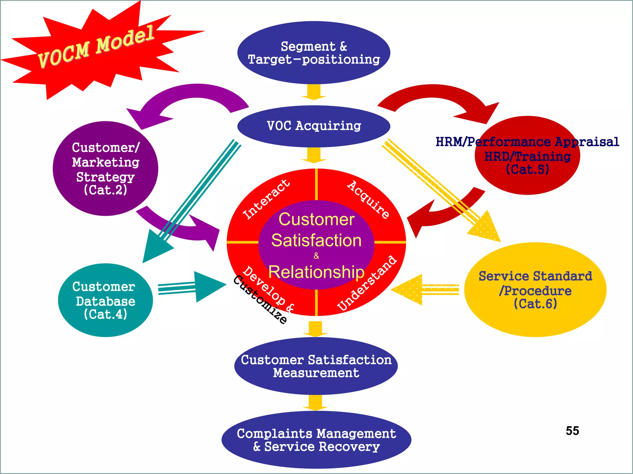 55
Customer
Satisfaction
&
Relationship
Segment &
Target-positioning
VOC Acquiring
Customer Satisfaction
Measurement
Complaints Management
& Service Recovery
Customer
Database
(Cat.4)
Customer/
Marketing
Strategy
(Cat.2)
HRM/Performance Appraisal
HRD/Training
(Cat.5)
Service Standard
/Procedure
(Cat.6)
 