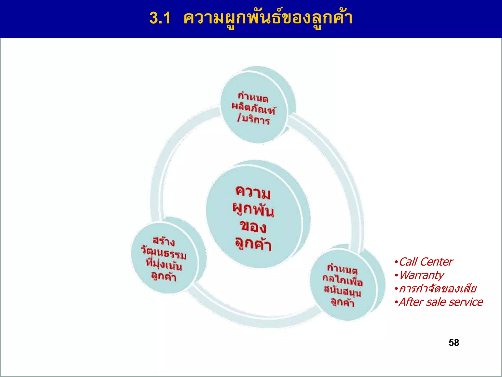 58
3.1 ควำมผูกพันธ์ของลูกค้ำ
•Call Center
•Warranty
•การกาจัดของเสีย
•After sale service
 