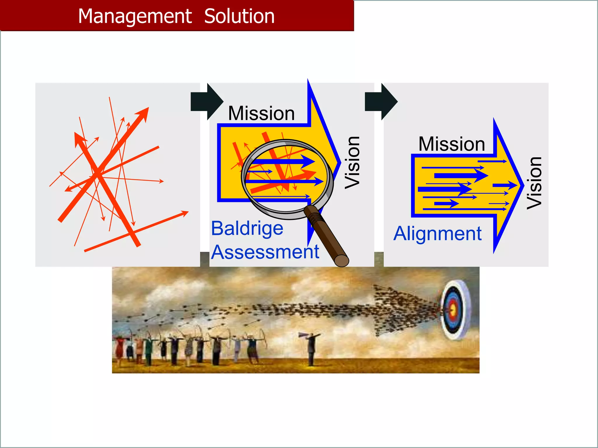 Management Solution
Vision
Alignment
Mission
Vision
Mission
 