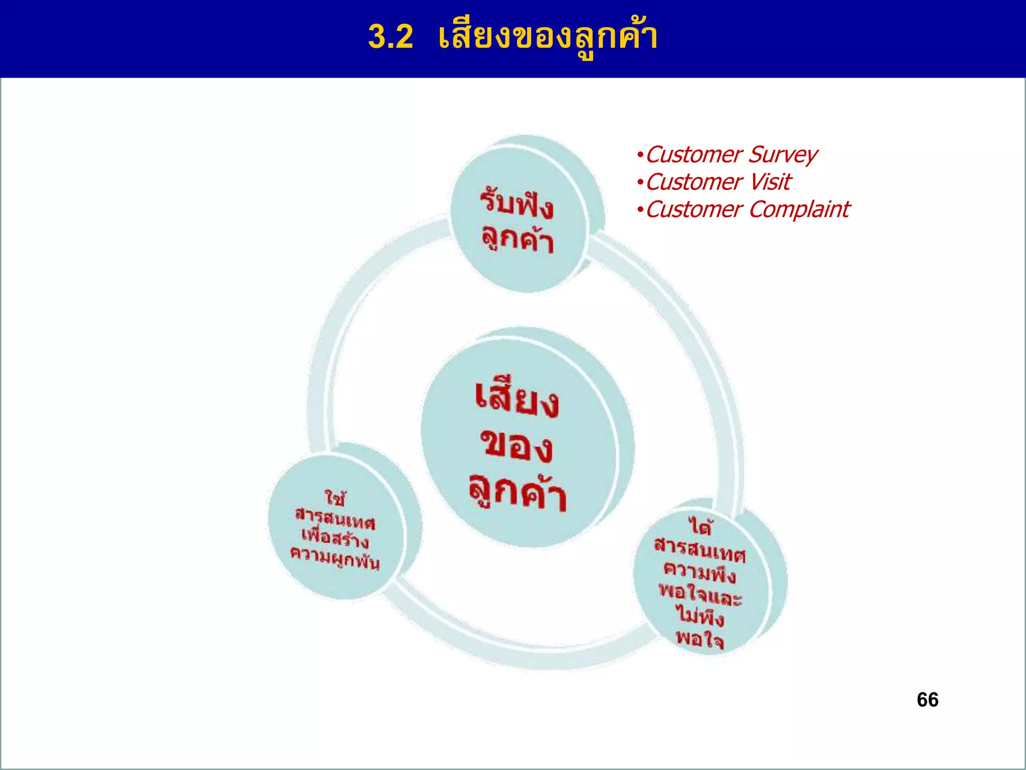 66
3.2 เสียงของลูกค้ำ
•Customer Survey
•Customer Visit
•Customer Complaint
 