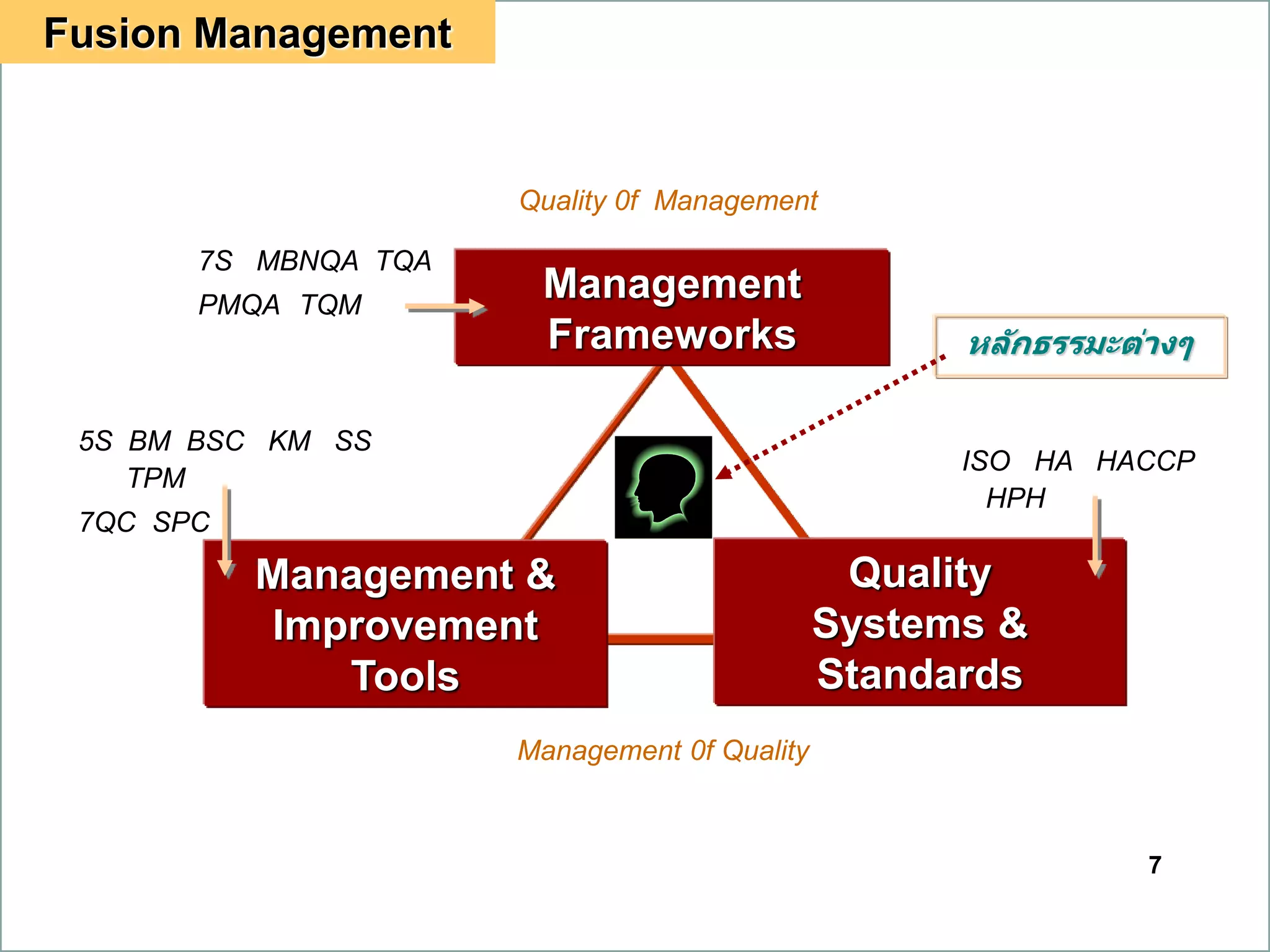 7
Management
Frameworks
Management 0f Quality
Quality
Systems &
Standards
Quality 0f Management
Management &
Improvement
Tools
7S MBNQA TQA
PMQA TQM
5S BM BSC KM SS
TPM
7QC SPC
ISO HA HACCP
HPH
Fusion Management
หลักธรรมะต่างๆ
 