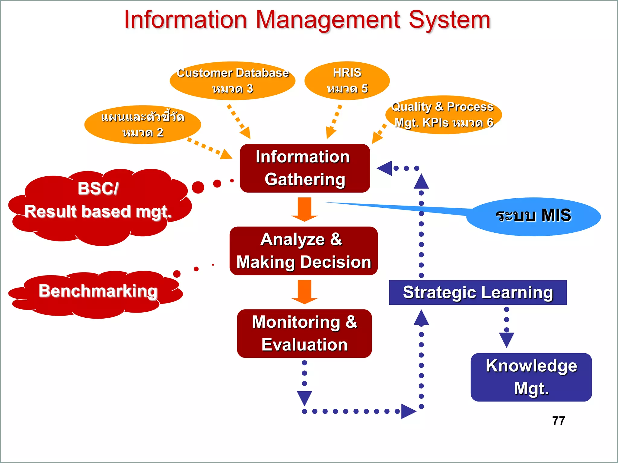 77
Information Management System
Information
Gathering
Analyze &
Making Decision
Monitoring &
Evaluation
แผนและตัวชี้วัด
หมวด 2
Customer Database
หมวด 3
HRIS
หมวด 5
Quality & Process
Mgt. KPIs หมวด 6
ระบบ MIS
BSC/
Result based mgt.
Knowledge
Mgt.
Strategic LearningBenchmarking
 
