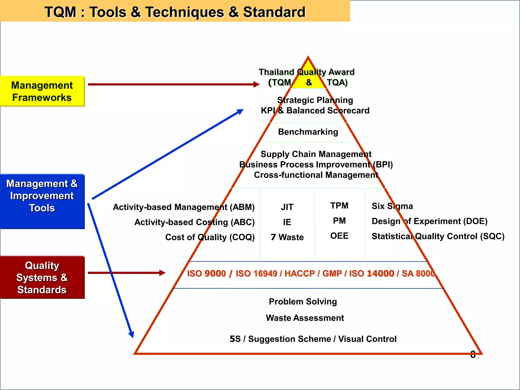 8
Six Sigma
Design of Experiment (DOE)
Statistical Quality Control (SQC)
Thailand Quality Award
(TQM & TQA)
Strategic Planning
KPI & Balanced Scorecard
Benchmarking
Supply Chain Management
Business Process Improvement (BPI)
Cross-functional Management
TPM
PM
OEE
JIT
IE
7 Waste
Problem Solving
Waste Assessment
5S / Suggestion Scheme / Visual Control
ISO 9000 / ISO 16949 / HACCP / GMP / ISO 14000 / SA 8000
Activity-based Management (ABM)
Activity-based Costing (ABC)
Cost of Quality (COQ)
TQM : Tools & Techniques & Standard
Management
Frameworks
Management &
Improvement
Tools
Quality
Systems &
Standards
 