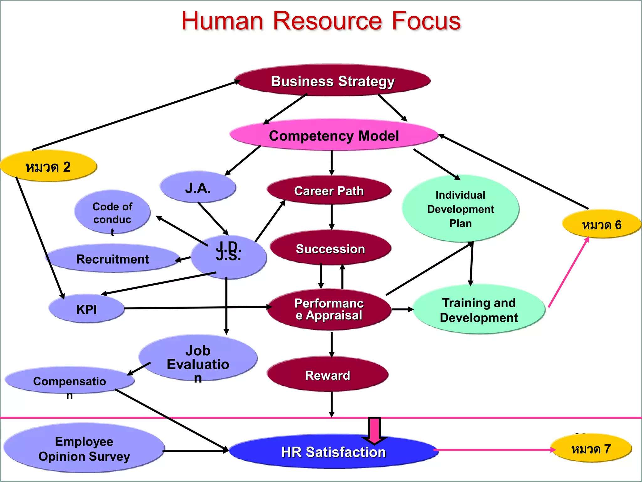 88
Business Strategy
J.A.
Competency Model
หมวด 2
Individual
Development
Plan
J.D.
J.S.
Code of
conduc
t
Recruitment
KPI
Job
Evaluatio
nCompensatio
n
Employee
Opinion Survey HR Satisfaction
Career Path
Succession
Performanc
e Appraisal
Reward
Training and
Development
หมวด 6
หมวด 7
Human Resource Focus
 