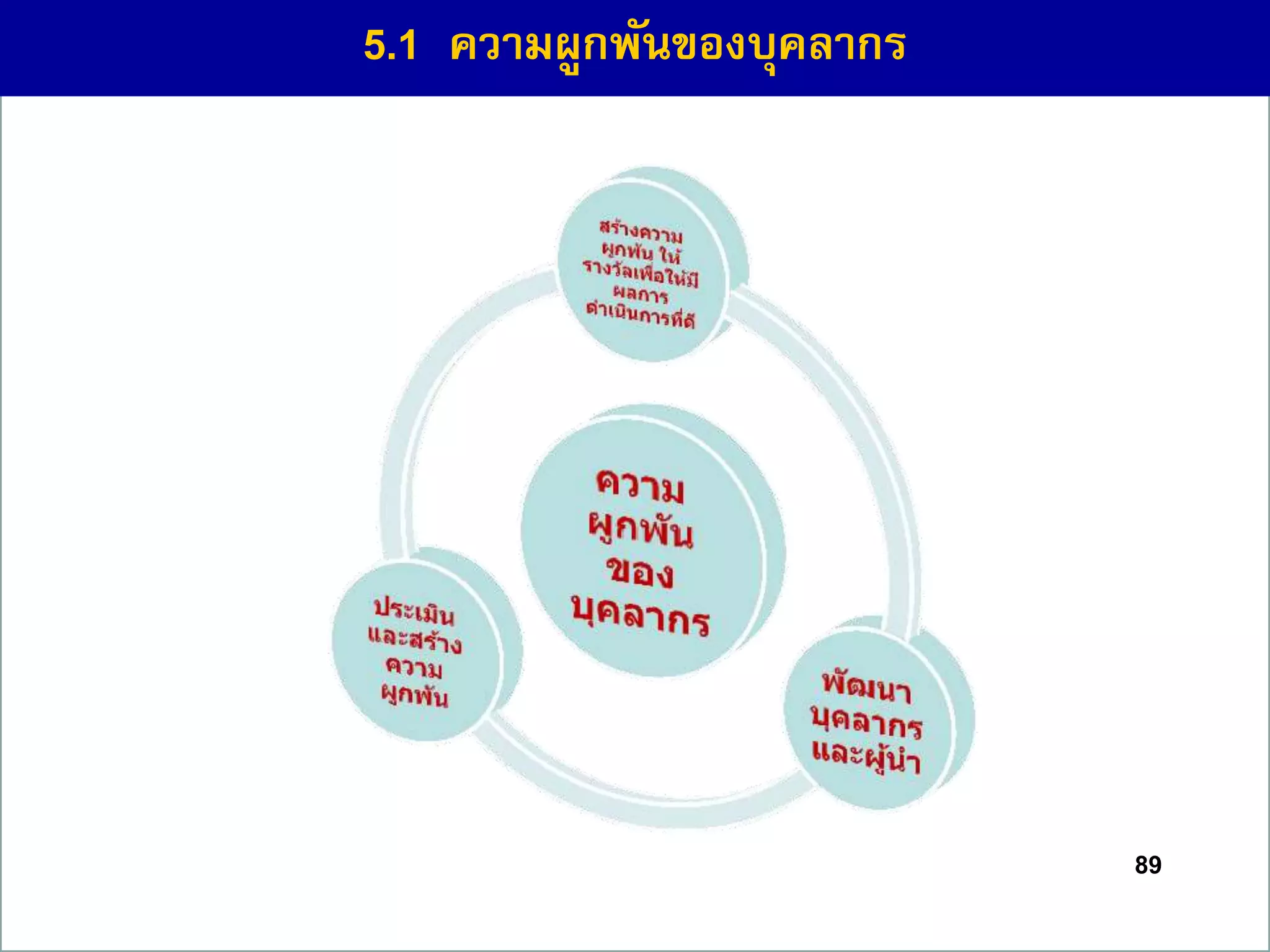 89
5.1 ควำมผูกพันของบุคลำกร
 
