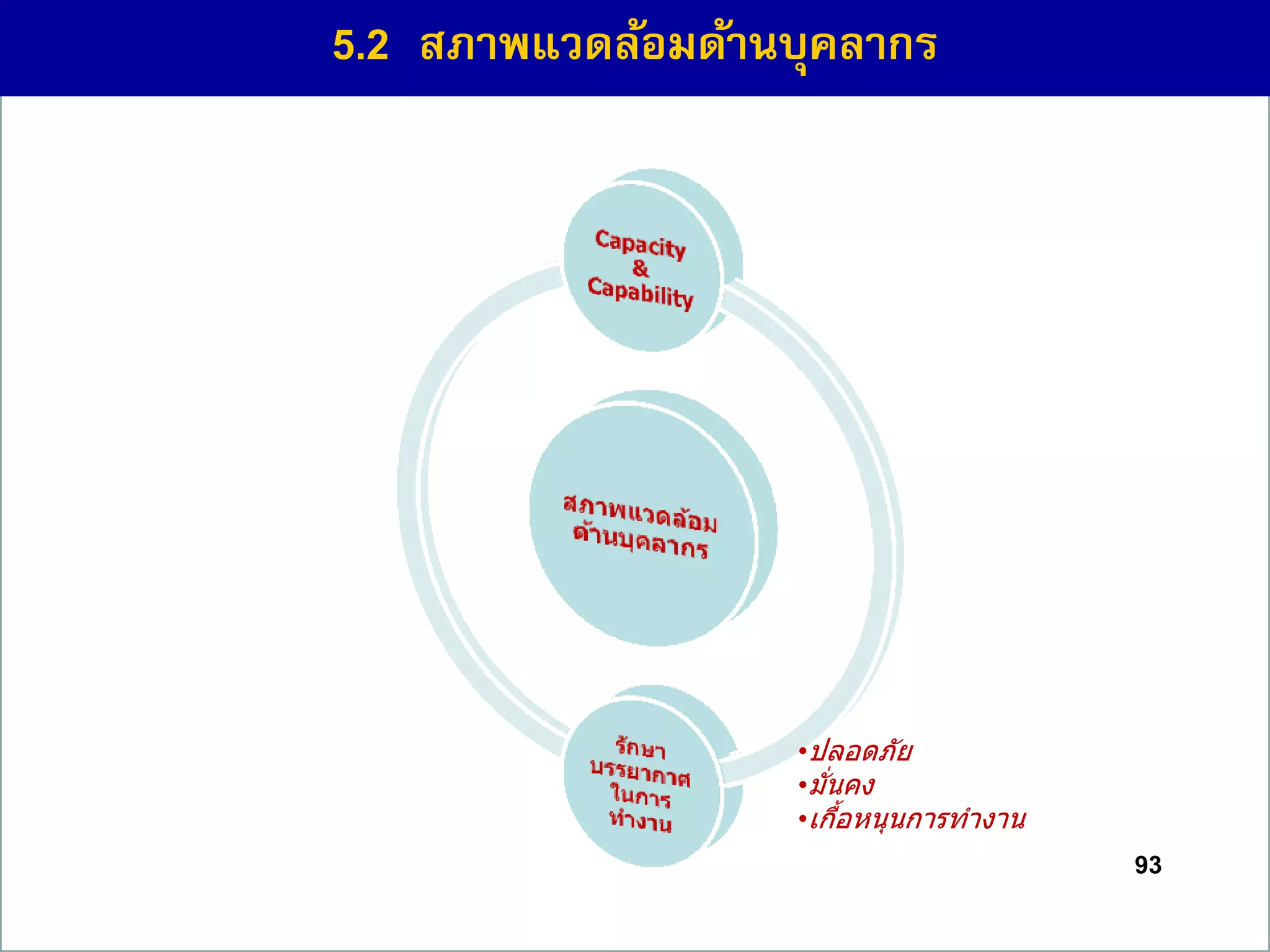 93
5.2 สภำพแวดล้อมด้ำนบุคลำกร
•ปลอดภัย
•มั่นคง
•เกื้อหนุนการทางาน
 