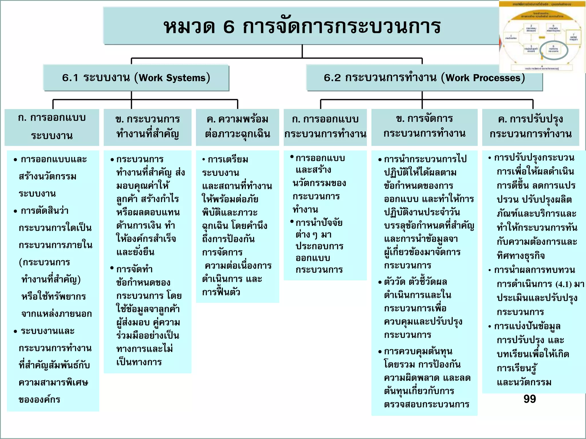99
หมวด 6 กำรจัดกำรกระบวนกำร
6.1 ระบบงำน (Work Systems) 6.2 กระบวนกำรทำงำน (Work Processes)
• กำรออกแบบและ
สร้ำงนวัตกรรม
ระบบงำน
• กำรตัดสินว่ำ
กระบวนกำรใดเป็น
กระบวนกำรภำยใน
(กระบวนกำร
ทำงำนที่สำคัญ)
หรือใช้ทรัพยำกร
จำกแหล่งภำยนอก
• ระบบงำนและ
กระบวนกำรทำงำน
ที่สำคัญสัมพันธ์กับ
ควำมสำมำรพิเศษ
ขององค์กร
•กระบวนกำร
ทำงำนที่สำคัญ ส่ง
มอบคุณค่ำให้
ลูกค้ำ สร้ำงกำไร
หรือผลตอบแทน
ด้ำนกำรเงิน ทำ
ให้องค์กรสำเร็จ
และยั่งยืน
• กำรจัดทำ
ข้อกำหนดของ
กระบวนกำร โดย
ใช้ข้อมูลจำลูกค้ำ
ผู้ส่งมอบ คู่ควำม
ร่วมมืออย่ำงเป็น
ทำงกำรและไม่
เป็นทำงกำร
•กำรนำกระบวนกำรไป
ปฏิบัติให้ได้ผลตำม
ข้อกำหนดของกำร
ออกแบบ และทำให้กำร
ปฏิบัติงำนประจำวัน
บรรลุข้อกำหนดที่สำคัญ
และกำรนำข้อมูลจำ
ผู้เกี่ยวข้องมำจัดกำร
กระบวนกำร
•ตัววัด ตัวชี้ วัดผล
ดำเนินกำรและใน
กระบวนกำรเพื่อ
ควบคุมและปรับปรุง
กระบวนกำร
•กำรควบคุมต้นทุน
โดยรวม กำรป้ องกัน
ควำมผิดพลำด และลด
ต้นทุนเกี่ยวกับกำร
ตรวจสอบกระบวนกำร
ข. กระบวนกำร
ทำงำนที่สำคัญ
ข. กำรจัดกำร
กระบวนกำรทำงำน
ค. กำรปรับปรุง
กระบวนกำรทำงำน
ก. กำรออกแบบ
ระบบงำน
ค. ควำมพร้อม
ต่อภำวะฉุกเฉิน
• กำรเตรียม
ระบบงำน
และสถำนที่ทำงำน
ให้พร้อมต่อภัย
พิบัติและภำวะ
ฉุกเฉิน โดยคำนึง
ถึงกำรป้ องกัน
กำรจัดกำร
ควำมต่อเนื่องกำร
ดำเนินกำร และ
กำรฟื้ นตัว
• กำรปรับปรุงกระบวน
กำรเพื่อให้ผลดำเนิน
กำรดีขึ้ น ลดกำรแปร
ปรวน ปรับปรุงผลิต
ภัณฑ์และบริกำรและ
ทำให้กระบวนกำรทัน
กับควำมต้องกำรและ
ทิศทำงธุรกิจ
• กำรนำผลกำรทบทวน
กำรดำเนินกำร (4.1) มำ
ประเมินและปรับปรุง
กระบวนกำร
• กำรแบ่งปันข้อมูล
กำรปรับปรุง และ
บทเรียนเพื่อให้เกิด
กำรเรียนรู้
และนวัตกรรม
ก. กำรออกแบบ
กระบวนกำรทำงำน
•กำรออกแบบ
และสร้ำง
นวัตกรรมของ
กระบวนกำร
ทำงำน
•กำรนำปัจจัย
ต่ำงๆ มำ
ประกอบกำร
ออกแบบ
กระบวนกำร
 