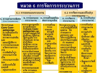 หมวด  6  การจัดการกระบวนการ 6.1  การ ออกแบบระบบงาน 6.2  การจัดการและปรับปรุงกระบวนงาน การกำหนด  Core Com-  petencies   ความชื่อมโยงกับ  วิสัยทัศน์  สภาพการแข่งขัน และ แผนปฏิบัติการ การออกแบบและ นวัตกรรมระบบงาน  การตัดสินใจว่า  กระบวนการใดเป็น  กระบวนการหลักของ  องค์กรหรือใช้แหล่งที่  อยู่นอกองค์กร  กระบวนงานหลักความเชื่อมโยงกับ Core Com-petencies  และการสร้างคุณค่าให้นักศึกษา ผู้มีส่วนได้ส่วนเสีย การเรียนรู้และ ความสำเร็จของนักศึกษา ความ สำเร็จและความยั่งยืนขององค์กร การหาข้อกำหนดกระ บวนงานจากผู้เกี่ยวข้อง การเตรียมตัวต่อความแตกต่างด้านการเรียนรู้ของนักศึกษาแต่ละกลุ่ม การออกแบบและนวัต กรรมของกระบวนงาน การดำเนินการเพื่อความต่อเนื่องเชื่อมโยงกับโปรแกรมอื่น การนำกระบวนงานไปปฏิบัติให้ได้ผลตาม  ข้อกำหนดการออกแบบ และให้การปฏิบัติงานประจำวันบรรลุข้อ  กำ หนดของกระบวนการ  และการนำข้อมูลจากผู้เกี่ยวข้องมาจัดการกระบวนการ ตัววัด ตัวชี้วัดผลดำเนิน การและในกระบวน การเพื่อควบคุมและปรับปรุงกระบวนงาน การลดความแปรปรวนของกระบวนการและค่าใช้จ่ายในการตรวจ สอบโดยรวม และการป้องกันความผิดพลาด ข .  การออกแบบ กระบวนงาน ก .  การจัดการ กระบวนงาน ข .  การปรับปรุง กระบวนงาน ก .  ความสามารถพิเศษ (Core Competencies) ค .  การเตรียมพร้อม ต่อภาวะฉุกเฉิน •  การเตรียมระบบ งานและสถานที่ ทำงานให้พร้อม ต่อภัยพิบัติและ  ภาวะฉุกเฉิน โดย คำนึงถึงการ ป้องกัน การ จัดการความ ต่อเนื่องการ ปฏิบัติการ และ การฟื้นตัว •   การปรับปรุง กระบวนงานเพื่อ ความสำเร็จของ  นักศึกษา เพื่อ ปรับปรุงโปรแกรม และทำให้กระบวน งานทันกับความ ต้องการและ ทิศทางการศึกษา •  มีแผนการวัดที่มี ประสิทธิผล และ แบ่งปันการปรับ ปรุง และบทเรียน  เพื่อการเรียนรู้และ นวัตกรรม 