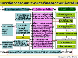 ด้านงบประมาณ การเงิน  และตลาด ด้านนักศึกษา และ ผู้มีส่วนได้ส่วนเสีย ด้านการเรียนรู้ของนักศึกษา ด้านบุคคลากร การนำองค์กร -   วิสัยทัศน์ -  พันธกิจ -  ค่านิยม ความท้าทาย เชิงกลยุทธ์ ปัจจัยความสำเร็จ ด้านประสิทธิผลกระบวนการ ด้านการนำองค์กร ผลลัพธ์ที่สมดุล ความต้องการของ นักศึกษา  ผู้มีส่วนได้ส่วนเสีย การจัดการกระบวนการ นวัตกรรม ,  การออกแบบ การผลิตและการบริการอย่างมี ประสิทธิภาพ ประสิทธิผล กระบวนการสนับสนุนธุรกิจ ,   และการดำเนินการ ( งานบัญชี ,   จัดซื้อ ,  ซ่อมบำรุง ,  งานบุคคล … ) การวางแผนด้านปฏิบัติการ การเงินและภาวะฉุกเฉิน KPI การมุ่งเน้นบุคลากร ระบบงาน ( การจัดและบริหารงาน การจ้าง , ความก้าวหน้าในงาน ) การเรียนรู้และสร้างแรงจูงใจ ความผาสุกและความพึงพอใจ การจัดการข้อมูล การวัด วิเคราะห์ ทบทวนผลดำเนินการ และการจัดการความรู้ การสร้างความสัมพันธ์กับ นักศึกษา และผู้มีส่วนได้ ส่วนเสียและความพึงพอใจ Customer Internal Process Learning  & Growth การปฏิบัติการที่เป็นเลิศ Financial กระบวนการจัดการตามแนวทางรางวัลคุณภาพแห่งชาติและ BSC การนำองค์กรอย่างมีวิสัยทัศน์ ธรรมาภิบาล ความรับผิดชอบ ต่อสังคม การจัดทำ แผนปฏิบัติการ การจัดทำกลยุทธ์ 