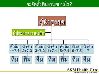 ผู้นำสูงสุด ทีม ทีม ทีม ทีม ทีม ทีม ทีม หัวข้อ 2+7.3 หัวข้อ 3+7.2 หัวข้อ 5+7.4 หัวข้อ 6+7.5 หัวข้อ 4+7.1 ผู้ประสานงานหลัก SSM Health Care จะจัดตั้งทีมงานอย่างไร ? หัวข้อ 1+7.6 หัวข้อ 7 