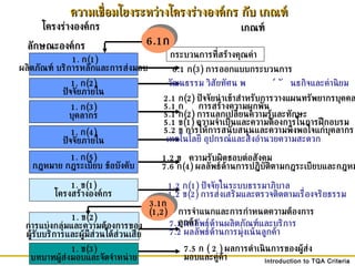 กระบวนการที่สร้างคุณค่า 1.  ก (1) ผลิตภัณฑ์ บริการหลักและการส่งมอบ 6.1  ก (3)  การออกแบบกระบวนการ 1.  ก (2) ปัจจัยภายใน วัฒนธรรม วิสัยทัศน์ พันธกิจ และค่านิยม 1.  ก (3) บุคลากร 2.1  ก (2)  ปัจจัยนำเข้าสำหรับการวางแผนทรัพยากรบุคคล 5.1  ก  การสร้างความผูกพัน 5.1  ก (2)  การแลกเปลี่ยนความรู้และทักษะ 5.1  ข (1)  ความ จำเป็นและความต้องการในการฝึกอบรม 5.2  ข การให้การสนับสนุนและความพึงพอใจแก่บุคลากร 1.  ก (5) กฎหมาย กฎระเบียบ ข้อบังคับ 1.  ข (1) โครงสร้างองค์กร 1.  ข (2) การแบ่งกลุ่มและความต้องการของ ผู้รับบริการและผู้มีส่วนได้ส่วนเสีย 1.2  ข  ความรับผิดชอบต่อสังคม   7.6  ก (4)  ผลลัพธ์ด้านการปฏิบัติตามกฎระเบียบและกฎหมาย 1.2  ก (1)  ปัจจัยในระบบธรรมาภิบาล 1.2  ข (2)  การส่งเสริมและตรวจติดตามเรื่องจริยธรรม 3.1 ก (1,2) 7.1  ผลลัพธ์ด้านผลิตภัณฑ์และบริการ 7.2  ผลลัพธ์ด้านการมุ่งเน้นลูกค้า การ จำแนกและการกำหนดความต้องการลูกค้า 6.1 ก ความเชื่อมโยงระหว่างโครงร่างองค์กร กับ เกณฑ์ 1.  ก (4) ปัจจัยภายใน เทคโนโลยี อุปกรณ์และสิ่งอำนวยความสะดวก 7.5  ก  (  2 )   ผลการดำเนินการของผู้ส่งมอบและคู่ค้า 1.  ข ( 3 ) บทบาทผู้ส่งมอบและจัดจำหน่าย โครงร่างองค์กร เกณฑ์ ลักษณะองค์กร 