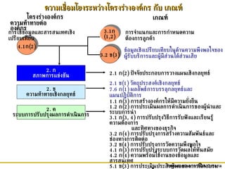 2.  ก สภาพการแข่งขัน 3.2  ข (3) 4.1 ก (2) ข้อมูลเชิงเปรียบเทียบในด้านความพึงพอใจของผู้รับบริการและผู้มีส่วนได้ส่วนเสีย 2.1  ก (2)  ปัจจัยประกอบการวางแผนเชิงกลยุทธ์ 2.  ข ความท้าทายเชิงกลยุทธ์ 2.1  ข (1)  วัตถุประสงค์เชิง กลยุทธ์ 7.6  ก (1)   ผลลัพธ์การบรรลุกลยุทธ์และแผนปฎิบัติการ 2.  ค ระบบการปรับปรุงผลการดำเนินการ 1.1  ก (3)  การสร้างองค์กรให้มีความยั่งยืน 1.2  ก (2)  การประเมินผลการดำเนินการของผู้นำและระบบการนำ 3.1  ก (3, 4)  การปรับปรุงวิธีการรับฟังและเรียน รู้ความต้องการ  และทิศทางของธุรกิจ 3.2  ก (4)  การปรับปรุงการสร้างความสัมพันธ์และช่องทางการติดต่อ 3.2  ข (4)  การปรับปรุงการวัดความพึงพอใจ 4.1  ก (3)  การปรับปรุงระบบการวัดผล ให้ ทันสมัย 4.2  ก (4)  ความพร้อมใช้งานของข้อมูลและสารสนเทศ 5.1  ข (3)  การประเมินประ สิทธิผลของการฝึกอบรม 5.2  ข (1)  สุขอนามัยในสถานที่ทำงาน 6.2  ข  การปรับปรุงกระบวน งาน 3.1 ก (1,2) การจำแนกและการกำหนดความต้องการลูกค้า การใช้ข้อมูลและสารสนเทศเชิงเปรียบเทียบ ความเชื่อมโยงระหว่างโครงร่างองค์กร กับ เกณฑ์ โครงร่างองค์กร เกณฑ์ ความท้าทายต่อองค์กร 