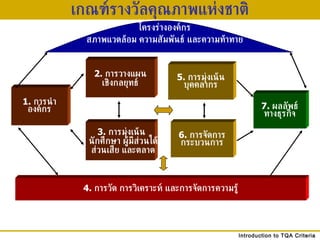เกณฑ์รางวัลคุณภาพแห่งชาติ 7.  ผลลัพธ์ ทางธุรกิจ 4.  การวัด การวิเคราะห์ และการจัดการความรู้ 6.  การจัดการ กระบวนการ 5.  การมุ่งเน้น บุคคลากร 3.  การมุ่งเน้น นักศึกษา ผู้มีส่วนได้ - ส่วนเสีย และตลาด  1.  การนำ องค์กร 2.  การวางแผน เชิงกลยุทธ์ โครงร่างองค์กร สภาพแวดล้อม ความสัมพันธ์ และความท้าทาย 