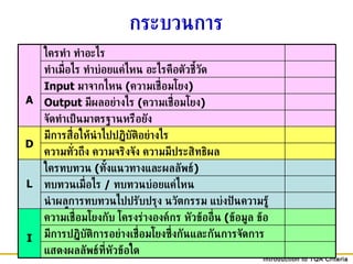 กระบวนการ A ใครทำ ทำอะไร ทำเมื่อไร ทำบ่อยแค่ไหน อะไรคือตัวชี้วัด Input  มาจากไหน  ( ความเชื่อมโยง ) Output  มีผลอย่างไร  ( ความเชื่อมโยง ) จัดทำเป็นมาตรฐานหรือยัง D มีการสื่อให้นำไปปฏิบัติอย่างไร ความทั่วถึง ความจริงจัง ความมีประสิทธิผล L ใครทบทวน  ( ทั้งแนวทางและผลลัพธ์ ) ทบทวนเมื่อไร  /  ทบทวนบ่อยแค่ไหน นำผลการทบทวนไปปรับปรุง นวัตกรรม แบ่งปันความรู้อย่างไร I ความเชื่อมโยงกับ โครงร่างองค์กร หัวข้ออื่น  ( ข้อมูล ข้อกำหนด แนวทาง ) มีการปฏิบัติการอย่างเชื่อมโยงซึ่งกันและกันการจัดการ แสดงผลลัพธ์ที่หัวข้อใด 