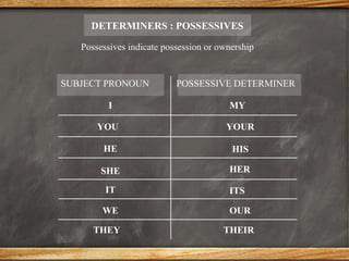 DETERMINERS : POSSESSIVES
Possessives indicate possession or ownership
SUBJECT PRONOUN POSSESSIVE DETERMINER
I MY
YOU YOUR
HE HIS
SHE HER
IT ITS
WE OUR
THEY THEIR
 