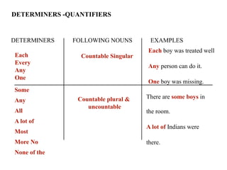 DETERMINERS -QUANTIFIERS
DETERMINERS FOLLOWING NOUNS EXAMPLES
Each
Every
Any
One
Countable Singular
Each boy was treated well
Any person can do it.
One boy was missing.
Some
Any
All
A lot of
Most
More No
None of the
Countable plural &
uncountable
There are some boys in
the room.
A lot of Indians were
there.
 