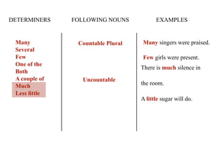 DETERMINERS FOLLOWING NOUNS EXAMPLES
Many
Several
Few
One of the
Both
A couple of
Much
Less little
Countable Plural Many singers were praised.
Few girls were present.
There is much silence in
the room.
A little sugar will do.
Uncountable
 