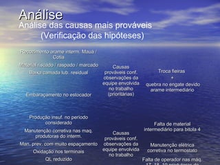 Análise
Análise das causas mais prováveis
      (Verificação das hipóteses)
Recozimento arame interm. Mauá /
             Cotia
Material riscado / raspado / marcado       Causas
    Baixa camada lub. residual          prováveis conf.         Troca fieiras
                                       observações da                 +
                                       equipe envolvida    quebra no engate devido
                                          no trabalho        arame intermediário
   Embaraçamento no estocador            (prioritárias)



    Produção insuf. no período
          considerado                                          Falta de material
  Manutenção corretiva nas maq.                           intermediário para bitola 4
                                           Causas
      produtoras do interm.             prováveis conf.
Man. prev. com muito espaçamento       observações da        Manutenção elétrica
      Oxidação nos terminais           equipe envolvida     corretiva no termostato
                                          no trabalho
           QL reduzido                                    Falta de operador nas máq.
 