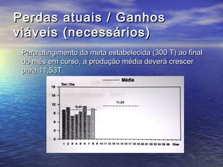 Perdas atuais / Ganhos
viáveis (necessários)
• Para atingimento da meta estabelecida (300 T) ao final
  do mês em curso, a produção média deverá crescer
  para 11,53T.
 