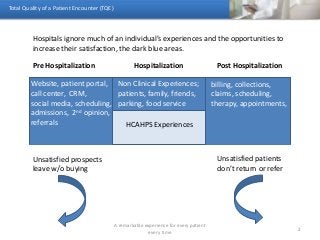 Total Quality of a Patient Encounter (TQE)
A remarkable experience for every patient
every time
2
Pre Hospitalization Post HospitalizationHospitalization
HCAHPS Experiences
Non Clinical Experiences;
patients, family, friends,
parking, food service
Website, patient portal,
call center, CRM,
social media, scheduling,
admissions, 2nd opinion,
referrals
billing, collections,
claims, scheduling,
therapy, appointments,
Unsatisfied prospects
leave w/o buying
Unsatisfied patients
don’t return or refer
Hospitals ignore much of an individual’s experiences and the opportunities to
increase their satisfaction, the dark blue areas.