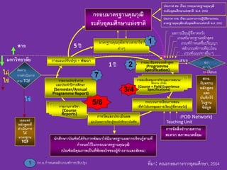 Teaching Unit
(POD Network)
รายละเอียดของหลักสูตร
(Programme
Specification)
รายละเอียดของรายวิชาและภาคสนาม/
ฝึกงาน (ถ้ามี)
(Course + Field Experience
Specifications)
กระบวนการเรียนการสอน
(ที่ทาให้บรรลุผลการเรียนรู้ที่คาดหวัง)
การวัดและประเมินผล
มุ่งเน้นผลการเรียนรู้ของนักศึกษา/บัณฑิต
รายงานรายวิชา
(Course
Reports)
รายงานประจาภาค
และประจาปีการศึกษา
(Semester/Annual
Programme Report)
5 ปี
วางแผนปรับปรุง + พัฒนา
สกอ
.
เสนอ สภา
สถาบัน
อนุมัติเสนอ
สกอ.
รับทราบ
หลักสูตร
และ
บันทึกไว้
ในฐาน
ข้อมูล
กรอบมาตรฐานคุณวุฒิ
ระดับอุดมศึกษาแห่งชาติ
มาตรฐานคุณวุฒิสาขา/สาขาวิชา
ต่างๆ
เกณฑ์มาตรฐานหลักสูตร
เกณฑ์กาหนดชื่อปริญญา
หลักเกณฑ์การเทียบโอน
เกณฑ์/แนวทางอื่น ๆ
ผลการเรียนรู้ที่คาดหวัง
การจัดสิ่งอานวยความ
สะดวก สภาพแวดล้อม
นักศึกษา/บัณฑิตได้รับการพัฒนาให้มีมาตรฐานผลการเรียนรู้ตามที่
กาหนดไว้ในกรอบมาตรฐานคุณวุฒิ
(บัณฑิตมีคุณภาพเป็นที่พึงพอใจของผู้จ้างงานและสังคม)
มหาวิทยาลัย
ติดตาม
การดาเนินการ
ตาม TQF
เผยแพร่
หลักสูตรที่
ดาเนินการ
ได้
มาตรฐาน
TQF
ใช่
ไม่
ใช่
กก.อ.กาหนดหลักเกณฑ์การปรับปรุง1
ประกาศ ศธ. เรื่อง กรอบมาตรฐานคุณวุฒิ
ระดับอุดมศึกษาแห่งชาติ .พ.ศ. 2552
ประกาศ กกอ. เรื่อง แนวทางการปฏิบัติตามกรอบ
มาตรฐานคุณวุฒิระดับอุดมศึกษาแห่งชาติ พ.ศ. 2552
1 ปี
1
2
3/4
5/6
7
ที่มา: คณะกรรมการการอุดมศึกษา, 2554
 