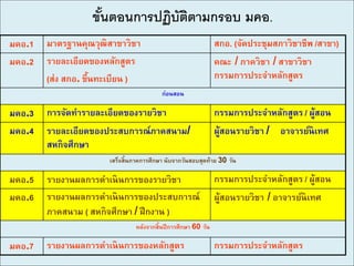 6
สรุปความรับผิดชอบ
มคอ.1 มาตรฐานคุณวุฒิสาขาวิชา สกอ. (จัดประชุมสภาวิชาชีพ /สาขา)
มคอ.2 รายละเอียดของหลักสูตร
(ส่ง สกอ. ขึ้นทะเบียน )
คณะ / ภาควิชา / สาขาวิชา
กรรมการประจาหลักสูตร
ก่อนสอน
มคอ.3 การจัดทารายละเอียดของรายวิชา กรรมการประจาหลักสูตร / ผู้สอน
มคอ.4 รายละเอียดของประสบการณ์ภาคสนาม/
สหกิจศึกษา
ผู้สอนรายวิชา / อาจารย์นิเทศ
เสร็จสิ้นภาคการศึกษา นับจากวันสอบสุดท้าย 30 วัน
มคอ.5 รายงานผลการดาเนินการของรายวิชา กรรมการประจาหลักสูตร / ผู้สอน
มคอ.6 รายงานผลการดาเนินการของประสบการณ์
ภาคสนาม ( สหกิจศึกษา / ฝึกงาน )
ผู้สอนรายวิชา / อาจารย์นิเทศ
หลังจากสิ้นปีการศึกษา 60 วัน
มคอ.7 รายงานผลการดาเนินการของหลักสูตร กรรมการประจาหลักสูตร
ขั้นตอนการปฏิบัติตามกรอบ มคอ.
 