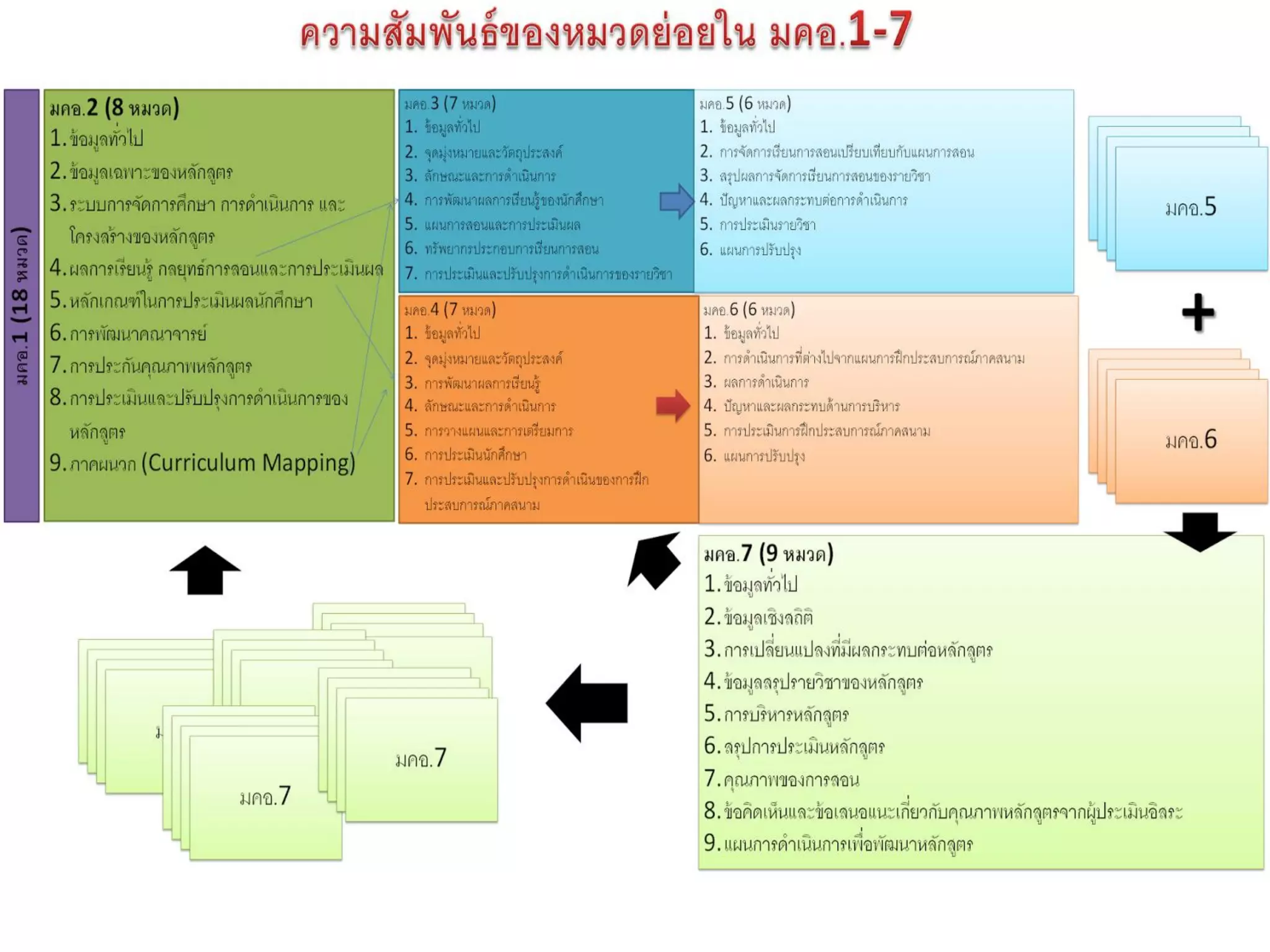 ความสัมพันธ์ระหว่าง มคอ.1-
 
