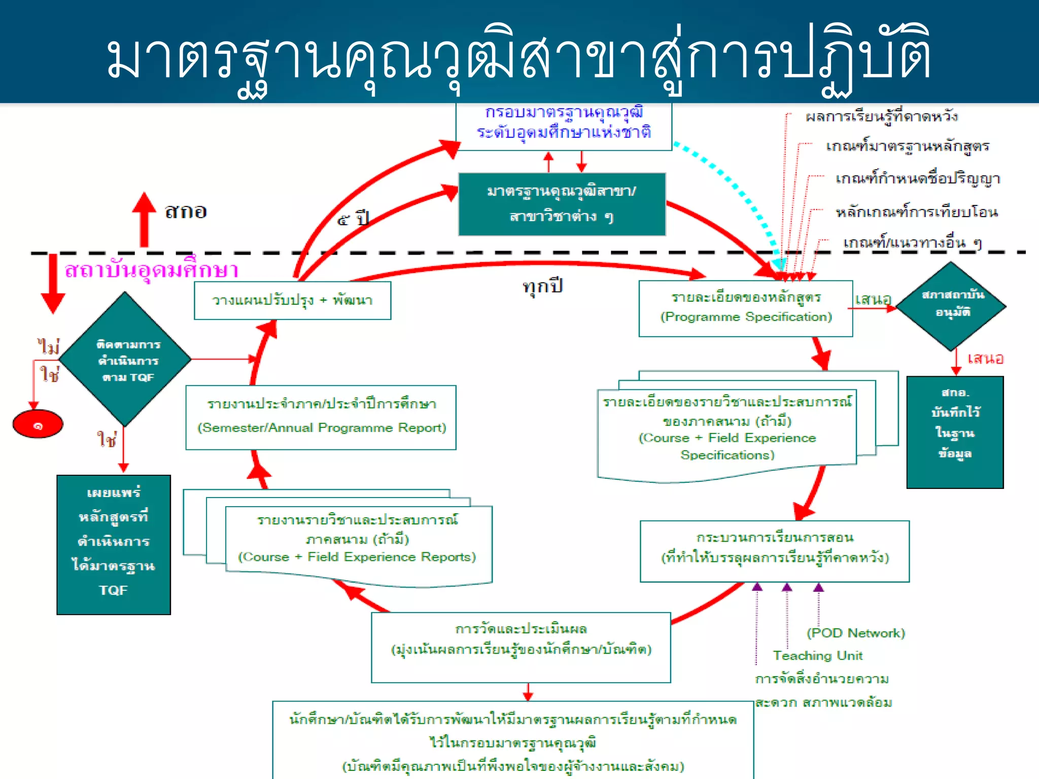 มาตรฐานคุณวุฒิสาขาสู่การปฏิบัติ
 