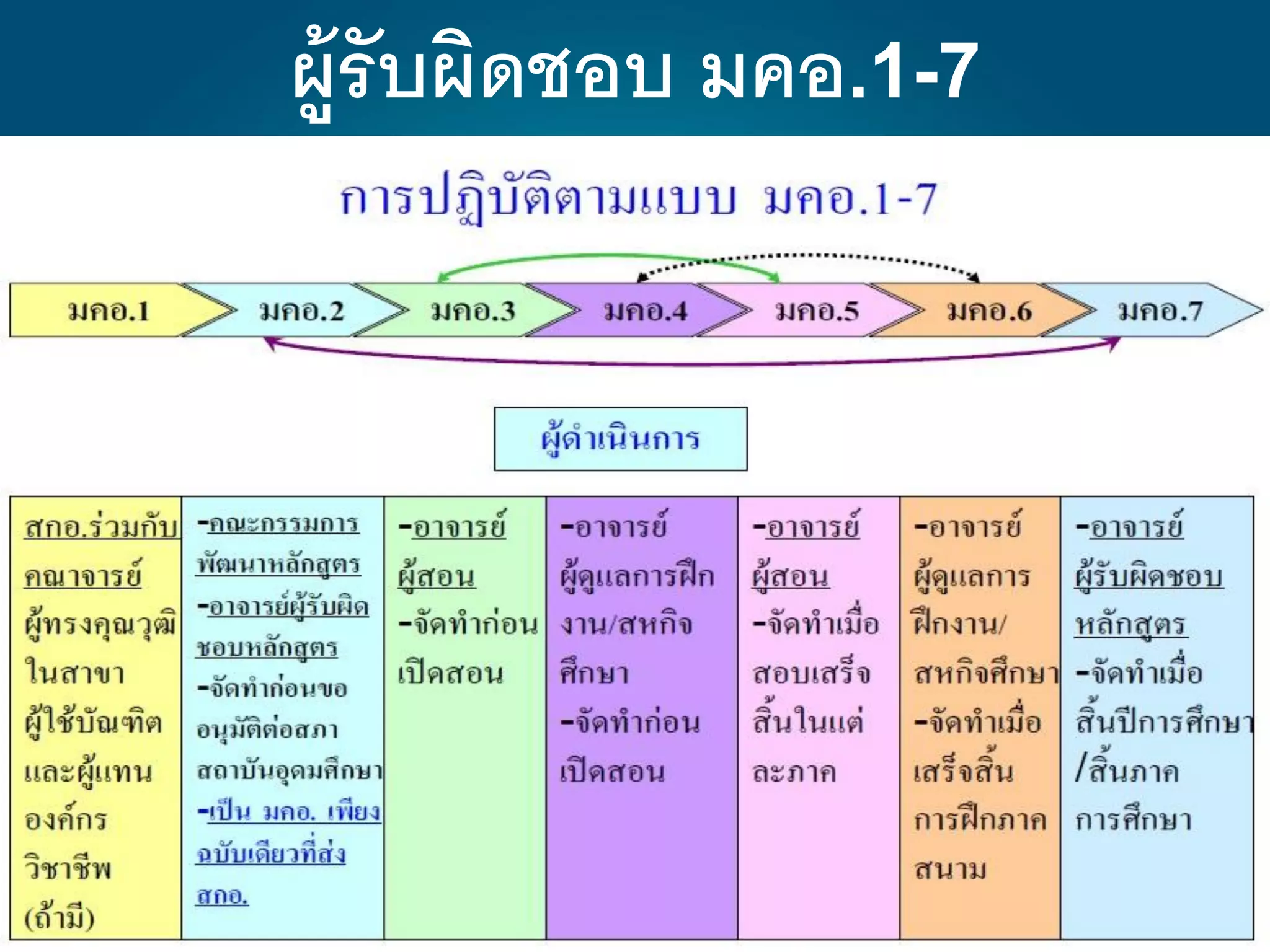 ผู้รับผิดชอบ มคอ.1-7
 