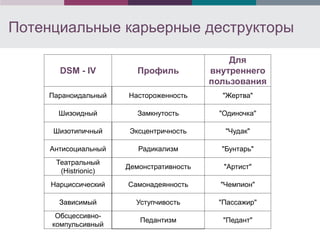 Потенциальные карьерные деструкторы

                                              Для
       DSM - IV          Профиль          внутреннего
                                          пользования
    Параноидальный    Настороженность       "Жертва"

       Шизоидный         Замкнутость       "Одиночка"

     Шизотипичный      Эксцентричность       "Чудак"

     Антисоциальный      Радикализм         "Бунтарь"
      Театральный
                      Демонстративность     "Артист"
       (Histrionic)
     Нарциссический   Самонадеянность       "Чемпион"

       Зависимый        Уступчивость       "Пассажир"
      Обсцессивно-
                         Педантизм          "Педант"
     компульсивный
 