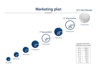 Marketing plan
1st
key position
2nd
key position
28 % Silver Manager
100 points
400 points
1 200 points
2 400 points
4 000 points Average commission
in different bonus levels
6 000 points
10 000 points
15 000 points
3
6
9
12
20
17
25
28 % = 2 500 €
25 % =	 1 000 €
20 % =	 750 €
17 % =	 500 €
12 % =	 250 €
9 % =	 120 €
6 % =	 50 €
3 % =	 10 €
e s s e n s
 
