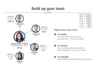 Build up your team
28 % = 15 000 p
25 % = 10 000 p
20 % = 6 000 p
17 % = 4 000 p
12 % = 2 400 p
9 % = 1 200 p 	
6 % = 400 p
3 % = 100 p
e s s e n s
For BUYER:
more discount for personal use
(member price - 17% commission)
For SELLER:
more profit by selling the products
(40% retail profit + 17% commission)
For BUILDER:
higher differences between you and your lines
Higher bonus level means
100 points
3 %
400 points
6 %
1 200 points
9 %
2 400 points
12 %
Difference
17 % - 6 % = 11 %
11 % x 400 p =
44 €
Difference
17 % - 9 % = 8 %
8 % x 1 200 p =
96 €
Difference
17 % - 12 % = 5 %
5 % x 2 400 p =
120 €
Difference
17 % - 3 % = 14 %
14 % x 100 p =
14 €
Group points: 4 200 p
Personal points: 100 p
17 %
 