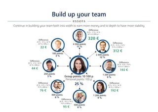 Build up your team
500 points
6 %
400 points
6 %
200 points
3 %
100 points
3 %
1 200 points
9 %
1 200 points
9 %
2 400 points
12 %
4 000 points
17 %
Difference
25 % - 6 % = 19 %
19 % x 500 p =
95 €
Difference
25 % - 6 % = 19 %
19 % x 400 p =
76 €
Difference
25 % - 3 % = 22 %
22 % x 200 p =
44 €
Difference
25 % - 3 % = 22 %
22 % x 100 p =
22 €
Difference
25 % - 9 % = 16 %
16 % x 1 200 p =
192 €
Difference
25 % - 9 % = 16 %
16 % x 1 200 p =
192 €
Difference
25 % - 12 % = 13 %
13 % x 2 400 p =
312 €
Difference
25 % - 17 % = 8 %
8 % x 4 000 p =
320 €
e s s e n s
Continue in building your team both into width to earn more money and to depth to have more stability
Group points: 10 100 p
Personal points: 100 p
25 %
 