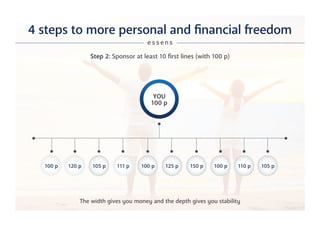 4 steps to more personal and financial freedom
e s s e n s
Step 2: Sponsor at least 10 first lines (with 100 p)
The width gives you money and the depth gives you stability
120 p 105 p 111 p 100 p 125 p 150 p 100 p 110 p 105 p
YOU
100 p
100 p
 