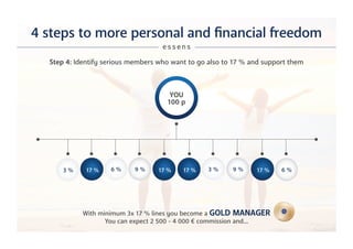 YOU
100 p
4 steps to more personal and financial freedom
e s s e n s
Step 4: Identify serious members who want to go also to 17 % and support them
6 % 9 % 3 % 9 %3 % 6 %17 % 17 % 17 % 17 %
With minimum 3x 17 % lines you become a GOLD MANAGER
You can expect 2 500 - 4 000 € commission and...
 