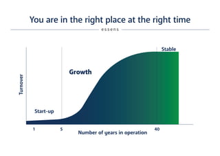 You are in the right place at the right time
1 5 40
e s s e n s
Growth
Stable
Turnover
Start-up
Number of years in operation
 