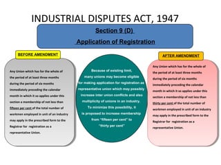 INDUSTRIAL DISPUTES ACT, 1947
Because of existing limit,
many unions may become eligible
for making application for registration as
representative union which may possibly
increase inter union conflicts and also
multiplicity of unions in an industry.
To minimize this possibility, it
is proposed to increase membership
from “fifteen per cent” to
“thirty per cent”
Section 9 (D)
Application of Registration
Any Union which has for the whole of
the period of at least three months
during the period of six months
immediately preceding the calendar
month in which it so applies under this
section a membership of not less than
fifteen per cent of the total number of
workmen employed in unit of an industry
may apply in the prescribed form to the
Registrar for registration as a
representative Union.
Any Union which has for the whole of
the period of at least three months
during the period of six months
immediately preceding the calendar
month in which it so applies under this
section a membership of not less than
fifteen per cent of the total number of
workmen employed in unit of an industry
may apply in the prescribed form to the
Registrar for registration as a
representative Union.
BEFORE AMENDMENT
Any Union which has for the whole of
the period of at least three months
during the period of six months
immediately preceding the calendar
month in which it so applies under this
section a membership of not less than
thirty per cent of the total number of
workmen employed in unit of an industry
may apply in the prescribed form to the
Registrar for registration as a
representative Union.
Any Union which has for the whole of
the period of at least three months
during the period of six months
immediately preceding the calendar
month in which it so applies under this
section a membership of not less than
thirty per cent of the total number of
workmen employed in unit of an industry
may apply in the prescribed form to the
Registrar for registration as a
representative Union.
AFTER AMENDMENT
 