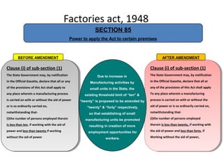Factories act, 1948
Clause (i) of sub-section (1)
The State Government may, by notification
in the Official Gazette, declare that all or any
of the provisions of this Act shall apply to
any place wherein a manufacturing process
is carried on with or without the aid of power
or is so ordinarily carried on,
notwithstanding that-
(i)the number of persons employed therein
is less than ten, if working with the aid of
power and less than twenty if working
without the aid of power
Clause (i) of sub-section (1)
The State Government may, by notification
in the Official Gazette, declare that all or any
of the provisions of this Act shall apply to
any place wherein a manufacturing process
is carried on with or without the aid of power
or is so ordinarily carried on,
notwithstanding that-
(i)the number of persons employed therein
is less than ten, if working with the aid of
power and less than twenty if working
without the aid of power
BEFORE AMENDMENT
Clause (i) of sub-section (1)
The State Government may, by notification
in the Official Gazette, declare that all or
any of the provisions of this Act shall apply
To any place wherein a manufacturing
process is carried on with or without the
aid of power or is so ordinarily carried on,
notwithstanding that-
(i)the number of persons employed
therein is less than twenty, if working with
the aid of power and less than forty, if
Working without the aid of power,
Clause (i) of sub-section (1)
The State Government may, by notification
in the Official Gazette, declare that all or
any of the provisions of this Act shall apply
To any place wherein a manufacturing
process is carried on with or without the
aid of power or is so ordinarily carried on,
notwithstanding that-
(i)the number of persons employed
therein is less than twenty, if working with
the aid of power and less than forty, if
Working without the aid of power,
AFTER AMENDMENT
Due to increase in
Manufacturing activities by
small units in the State, the
existing threshold limit of “ten” &
“twenty” is proposed to be amended by
“twenty” & “forty” respectively,
so that establishing of small
manufacturing units be promoted
resulting in creation of more
employment opportunities for
workers.
SECTION 85
Power to apply the Act to certain premises
 
