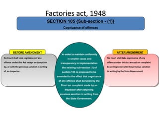 Factories act, 1948
No Court shall take cognizance of any
offence under this Act except on complaint
by, or with the previous sanction in writing
of, an Inspector.
No Court shall take cognizance of any
offence under this Act except on complaint
by, or with the previous sanction in writing
of, an Inspector.
BEFORE AMENDMENT
No Court shall take cognizance of any
offence under this Act except on complaint
by an Inspector with the previous sanction
in writing by the State Government
No Court shall take cognizance of any
offence under this Act except on complaint
by an Inspector with the previous sanction
in writing by the State Government
AFTER AMENDMENT
In order to maintain uniformity
in smaller cases and
transparency in implementation
the existing sub-section (1) of
section 105 is proposed to be
amended to the effect that cognizance
of any offence shall be taken by the
Court on complaint made by an
Inspector after obtaining
previous sanction in writing from
the State Government.
SECTION 105 {Sub-section - (1)}
Cognizance of offences
 