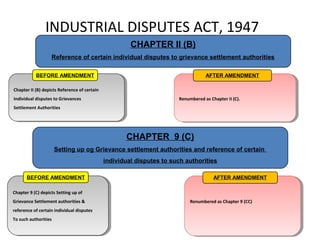 INDUSTRIAL DISPUTES ACT, 1947
CHAPTER II (B)
Reference of certain individual disputes to grievance settlement authorities
Chapter II (B) depicts Reference of certain
Individual disputes to Grievances
Settlement Authorities
Chapter II (B) depicts Reference of certain
Individual disputes to Grievances
Settlement Authorities
BEFORE AMENDMENT
Renumbered as Chapter II (C).Renumbered as Chapter II (C).
AFTER AMENDMENT
Chapter 9 (C) depicts Setting up of
Grievance Settlement authorities &
reference of certain individual disputes
To such authorities
Chapter 9 (C) depicts Setting up of
Grievance Settlement authorities &
reference of certain individual disputes
To such authorities
BEFORE AMENDMENT
Renumbered as Chapter 9 (CC)Renumbered as Chapter 9 (CC)
AFTER AMENDMENT
CHAPTER 9 (C)
Setting up og Grievance settlement authorities and reference of certain
individual disputes to such authorities
 