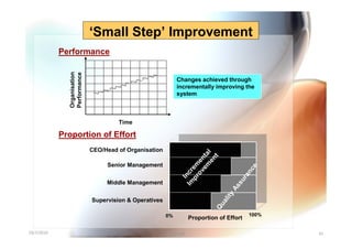 ‘Small Step’ Improvement
            Performance

              Organisation
              Performance                                    Changes achieved through
                                                             incrementally improving the
                                                             system



                                      Time

            Proportion of Effort
                             CEO/Head of Organisation




                                                                        en l
                                                                      em ta
                                                                          t
                                                                   o v en
                                  Senior Management



                                                                pr em




                                                                                                e
                                                                                           nc
                                                              Im ncr




                                                                                            a
                                                                                         ur
                                  Middle Management              I




                                                                                       s
                                                                                    As
                                                                                     y
                                                                                 lit
                             Supervision & Operatives


                                                                               ua
                                                                             Q
                                                        0%                                  100%
                                                                    Proportion of Effort

10/7/2010                                               Yuvarajah                                   41
 