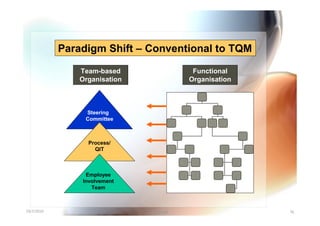 Paradigm Shift – Conventional to TQM

                Team-based                  Functional
                Organisation               Organisation



                 Steering
                 Committee



                  Process/
                    QIT



                 Employee
                Involvement
                   Team



10/7/2010                      Yuvarajah                  76
 