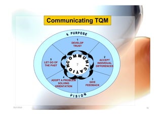 Communicating TQM

                                  1
                            DEVELOP
                             TRUST



                                                         2
                5                                     ACCEPT
            LET GO OF                               INDIVIDUAL
            THE PAST              7                DIFFERENCES



                       4
                ADOPT A PROBLEM                   3
                    SOLVING                     GIVE
                  ORIENTATION                 FEEDBACK




10/7/2010                         Yuvarajah                      81
 