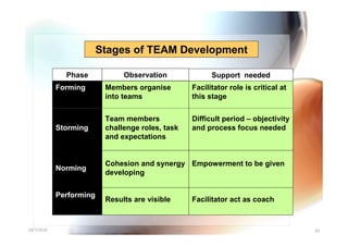 Stages of TEAM Development

              Phase            Observation                   Support needed
            Forming       Members organise             Facilitator role is critical at
                          into teams                   this stage


                          Team members                 Difficult period – objectivity
            Storming      challenge roles, task        and process focus needed
                          and expectations


                          Cohesion and synergy Empowerment to be given
            Norming
                          developing


            Performing
                          Results are visible          Facilitator act as coach


10/7/2010                                  Yuvarajah                                     83
 